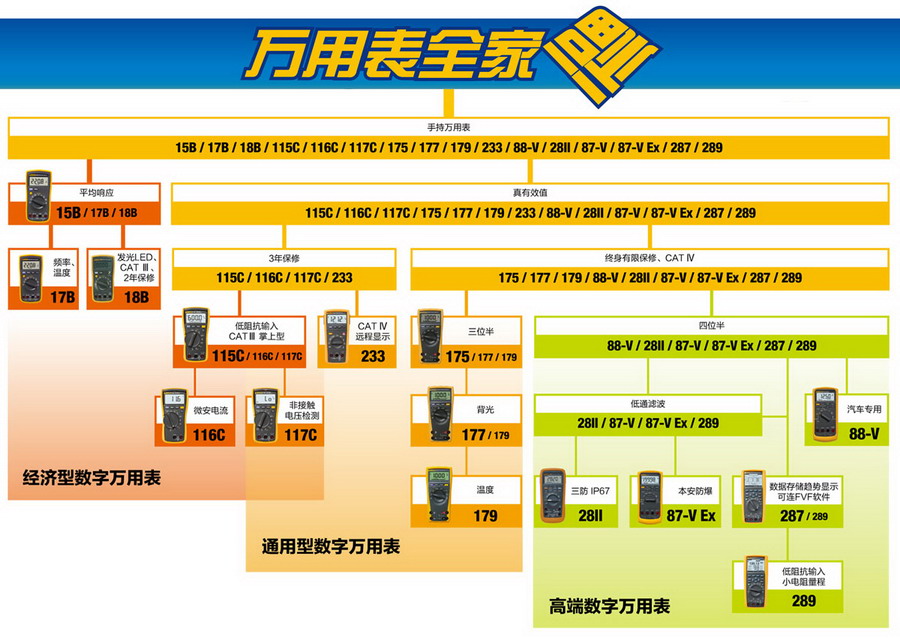 福祿克萬用表大全 福祿克萬用表大全