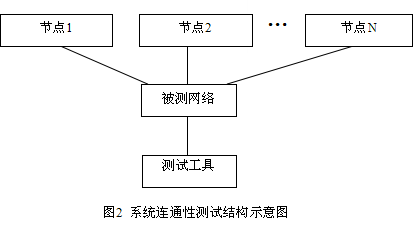 系統(tǒng)連通性測(cè)試