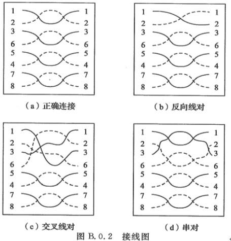 福祿克DTX-1800綜合布線接線圖(正確連接。反向連接,交叉連接,串擾) 福祿克DTX-1800綜合布線接線圖(正確連接。反向連接,交叉連接,串擾)