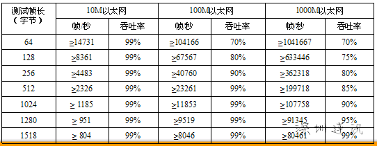福祿克1T-1500吞吐量測試圖片 福祿克1T-1500吞吐量測試圖片