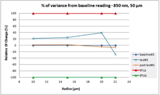 福祿克對比前后基線測試的測試結果