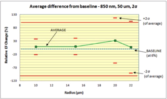 福祿克DTX-EFM2:測試的平均值和二測回標準偏差