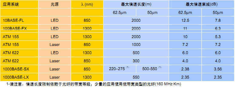 表3 - 基于光纖介質和光源的應用系統要求