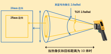 福祿克熱像儀的測試距離計算圖
