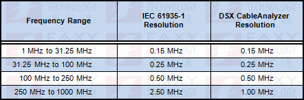 福祿克DSX-5000的掃頻范圍 - IEC61935