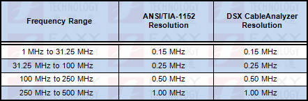 福祿克DSX-5000的掃頻范圍 -ANSI/TIA-1152
