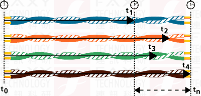 DTX-1800或者DSX-5000測試延時偏離 DTX-1800或者DSX-5000測試延時偏離