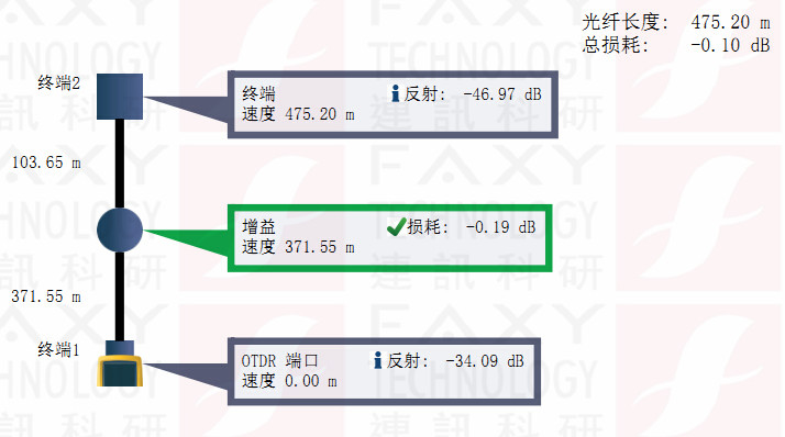 fluke OTDR事件圖偽增益 fluke OTDR事件圖偽增益
