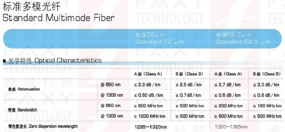 OM1與OM2部分性能參數 OM1與OM2部分性能參數