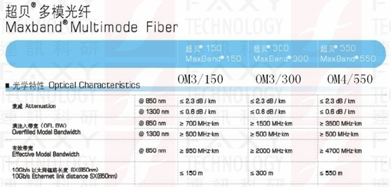 OM3與OM4部分性能參數 OM3與OM4部分性能參數