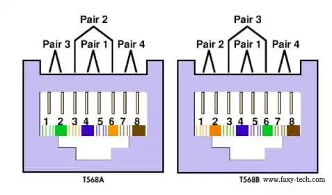 TIA568A與TIA568B TIA568A與TIA568B
