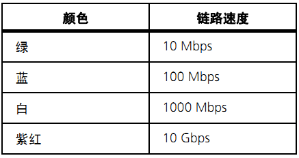 網(wǎng)絡(luò)端口鏈路速度指示燈