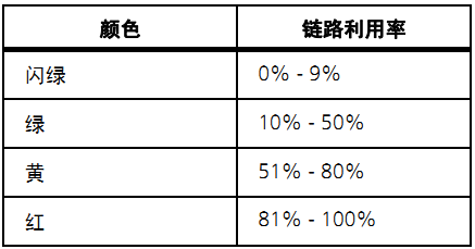 網(wǎng)絡(luò)端口鏈路利用率指示燈 網(wǎng)絡(luò)端口鏈路利用率指示燈