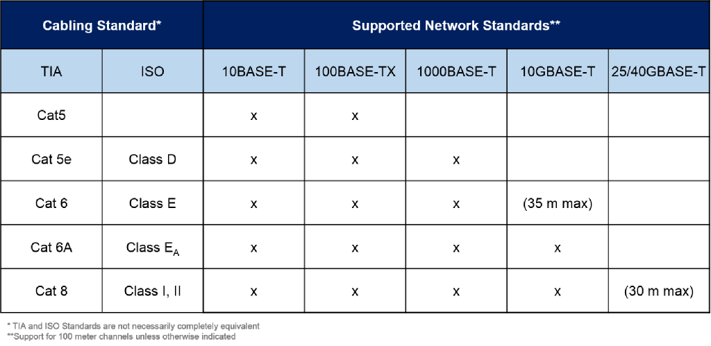 Supported Network Standards