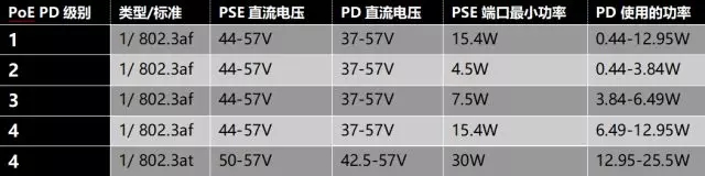 表 2: PoE PD 級(jí)別