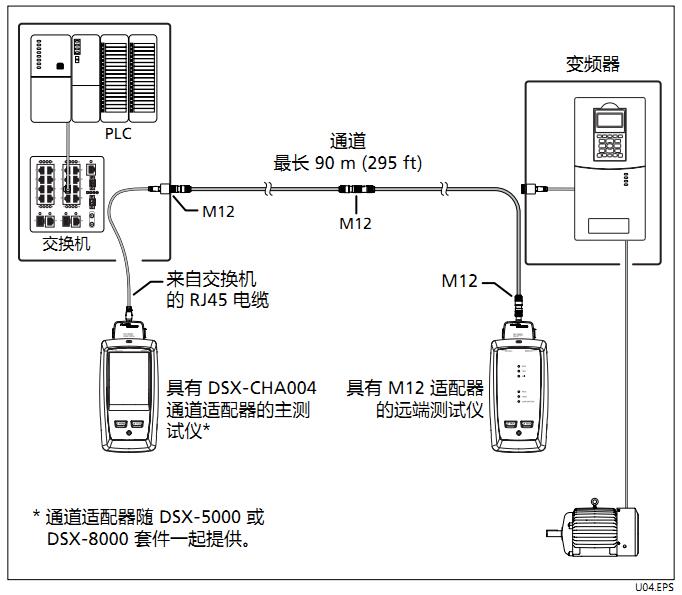 具有 RJ45 和 M12 連接器的通道測試的連接
