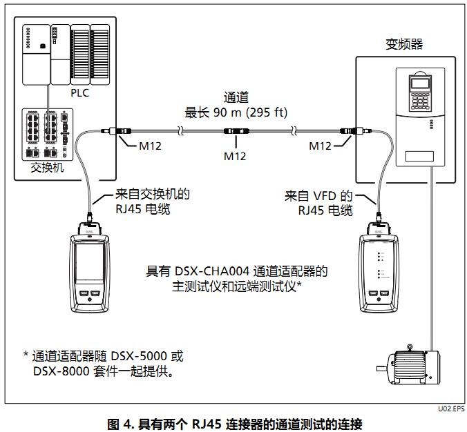 具有兩個 RJ45 連接器的通道測試的連接