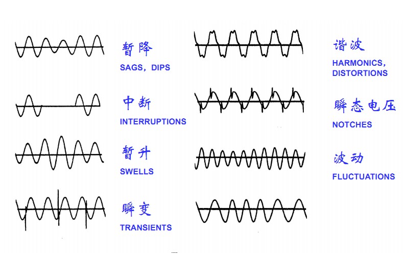 電能質量現象:波形圖